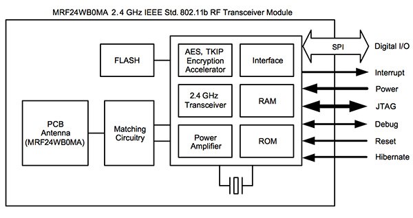 Microchip MRF24WB0MA Microchip 的 MRF24WB0MA