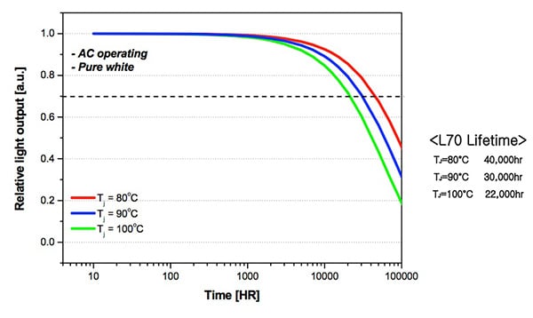L70 lifetime for Acrich LEDs Image of L70 lifetime for Acrich LEDs