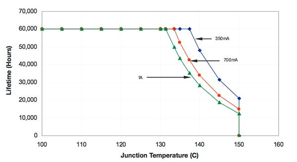 (B50, L70) lifetimes against junction temperature for LUXEON Rebel LED Image of (B50, L70) lifetimes against junction temperature for LUXEON Rebel LED