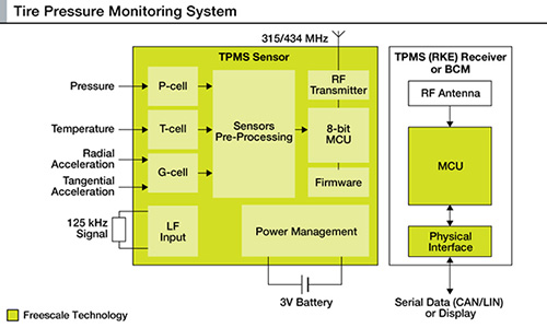 Freescale Semiconductor wireless tire-pressure measurement system Freescale Semiconductor 무선 타이어 압력 측정 시스템 이미지