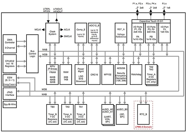 Texas Instruments MSP430FR5969 MCU (click for full-size) Image of Texas Instruments MSP430FR5969 MCU (click for full-size)