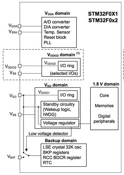 STMicroelectronics STM32F0x1/x2 power sources Image of STMicroelectronics STM32F0x1/x2 power sources
