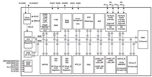 Texas Instruments MSP430FR5731/5/9 block diagram Image of Texas Instruments MSP430FR5731/5/9 block diagram