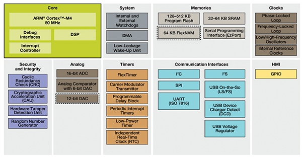 Freescale Kinetis MK21DX128 MCU Image of Freescale Kinetis MK21DX128 MCU
