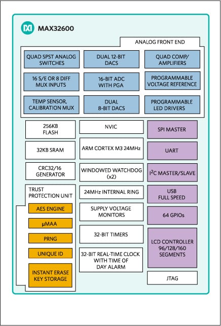 Maxim’s MAX32600 Wellness Platform Image of Maxim’s MAX32600 Wellness Platform
