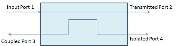 Functional schematic of the directional coupler Image of functional schematic of the directional coupler