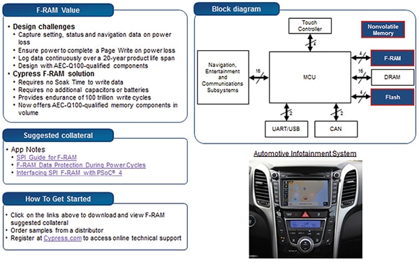 Infotainment system with F-RAM example Image of infotainment system with F-RAM example
