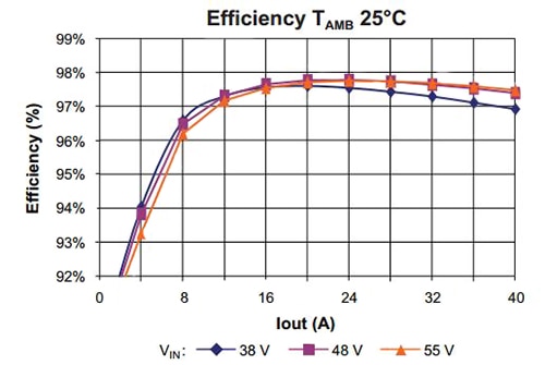 Vicor’s 500 W eighth-brick IB048E120T40N1-00 Image of Vicor’s 500 W eighth-brick IB048E120T40N1-00