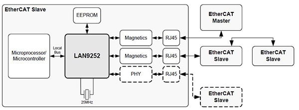 Microchip Technology’s LAN9252 Diagram of Microchip Technology’s LAN9252