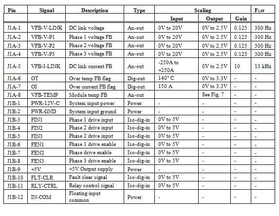 Signal I/O connections Table of signal I/O connections