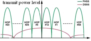 FHSS spread spectrum power levels Image of FHSS spread spectrum power levels