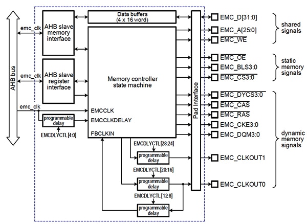 NXP LPC1787 MCU external-memory controller Diagram of NXP LPC1787 MCU external-memory controller