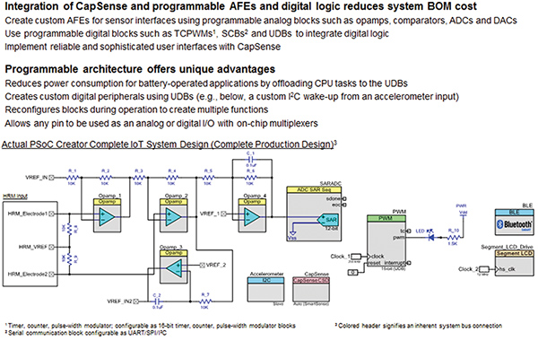 Complete IoT system design Image of complete IoT system design