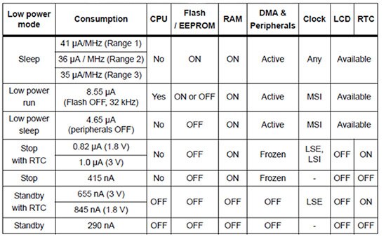 STMicroelectronics STM32L0xx low power mode overview Image of STMicroelectronics STM32L0xx low power mode overview