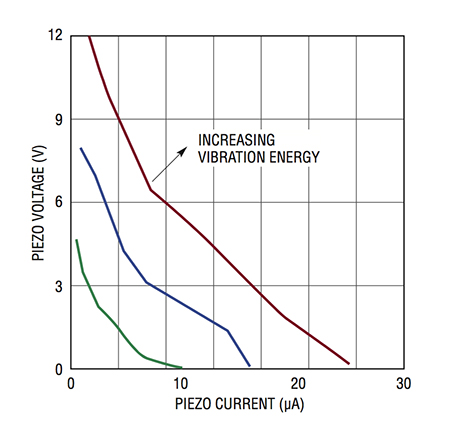 IV curve for a piezoelectric harvester 圧電ハーベスタのIV曲線の画像