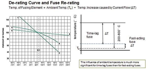 De-rating curve and fuse re-rating example Image of de-rating curve and fuse re-rating example