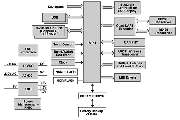 Texas Instruments IEC 61850 Gateway Schematic for Texas Instruments IEC 61850 Gateway