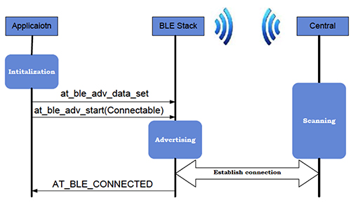 GAP advertising process GAP広告プロセスのスケジューリング図
