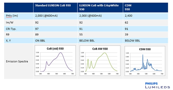 Philips Lumileds CrispWhite Solution versus Standard 90 CRI Image of Philips Lumileds CrispWhite Solution versus Standard 90 CRI