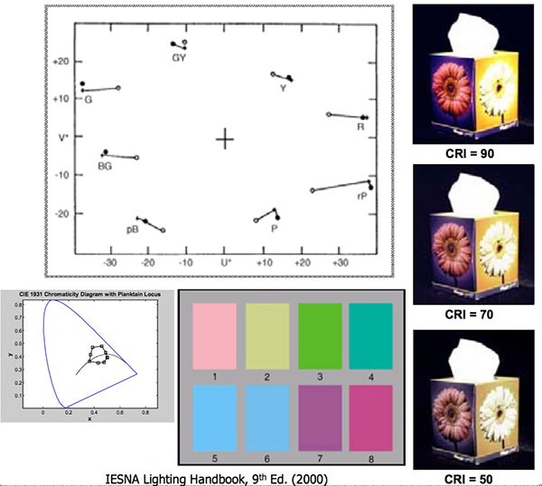CRI testing using eight standard color samples Image of CRI testing using eight standard color samples