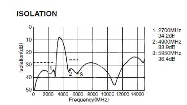 TDK DPX165950DT-8126A1 diplexer Graph of TDK DPX165950DT-8126A1 diplexer