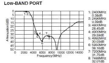 TDK component low-band insertion loss in the passband Image of TDK component low-band insertion loss in the passband