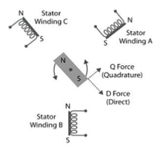 Direct-Quadrature (d-q) force components Immagine delle componenti della forza diretta-in quadratura (d-q)