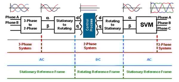 Domain transformations required for FOC control Immagine della trasformazione del dominio richiesta per il controllo FOC