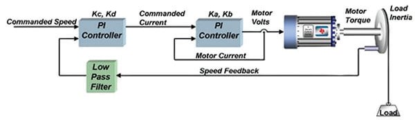 Texas Instruments speed controller cascaded with a current controller Immagine del controller di velocità di Texas Instruments in cascata con un controller di corrente
