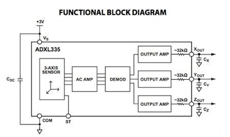 Analog Devices ADXL335 A functional diagram of the Analog Devices ADXL335