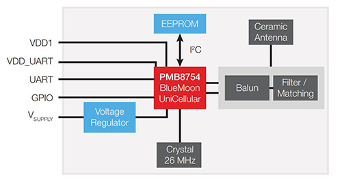 PAN1322 module from Panasonic Diagram Image of PAN1322 module from Panasonic diagram