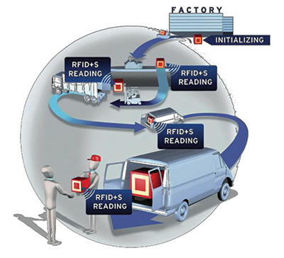 An NFC-enabled sensor Image of an NFC-enabled sensor