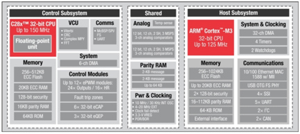 Texas Instruments dual CPU core Concerto™ MCU family Image of Texas Instruments dual CPU core Concerto™ MCU family