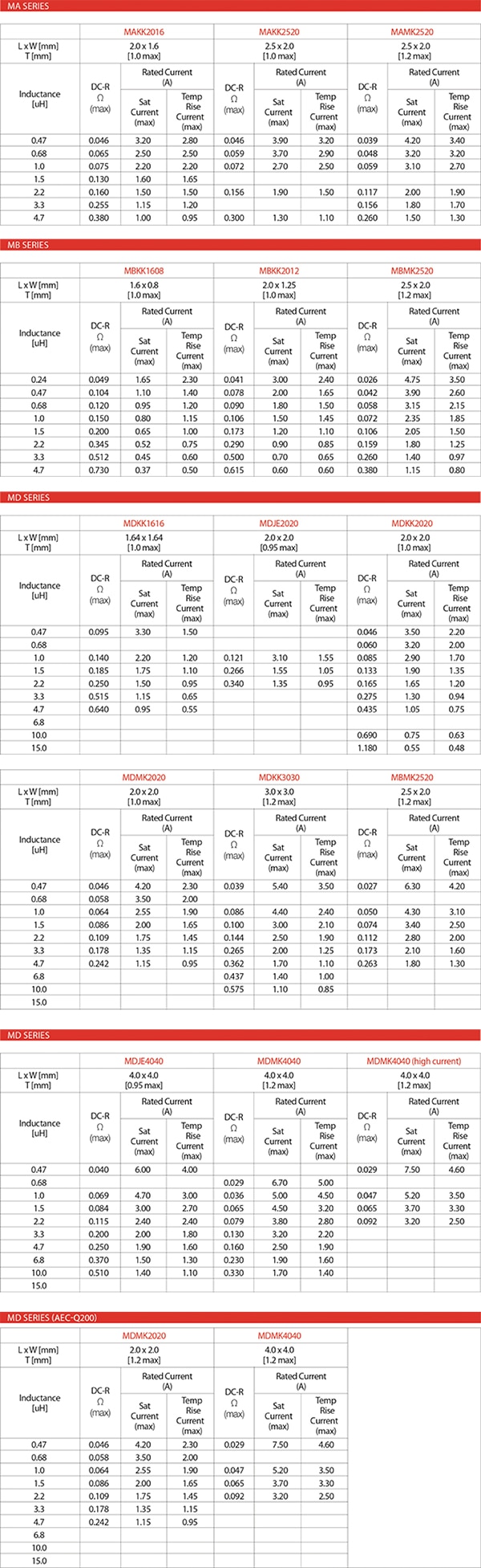 Appendix A. MCOIL Inductor Product Specifications Image of Appendix A. MCOIL Inductor Product Specifications