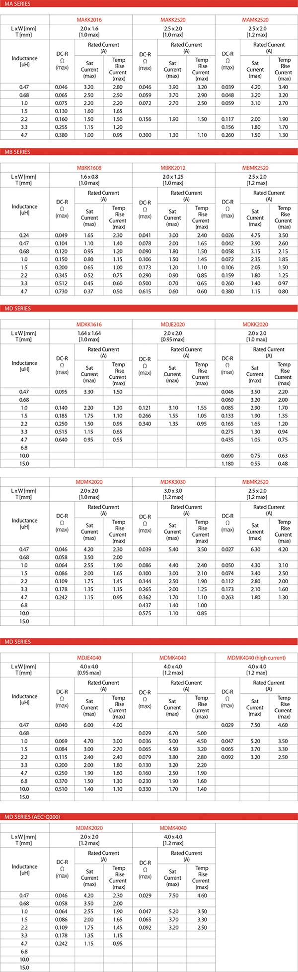 Appendix A. MCOIL Inductor Product Specifications Image of Appendix A. MCOIL Inductor Product Specifications