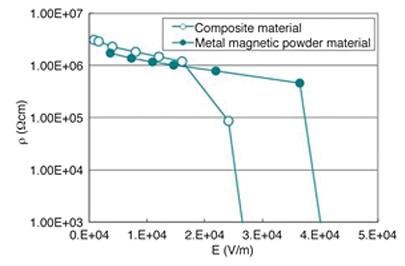 Composite material vs. TAIYO YUDEN metal magnetic powder Image of composite material vs. TAIYO YUDEN metal magnetic powder