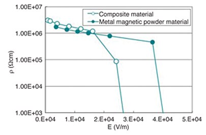 Composite material vs. TAIYO YUDEN metal magnetic powder Image of composite material vs. TAIYO YUDEN metal magnetic powder