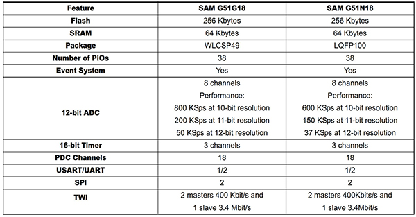 Atmel SAM G51 family Image of Atmel SAM G51 family