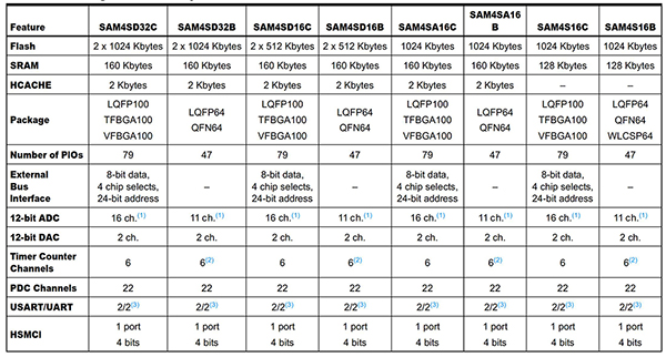 Atmel SAM4S family Image of Atmel SAM4S family