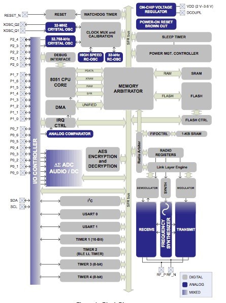 Texas Instruments SensorTag block diagram Image of Texas Instruments SensorTag block diagram