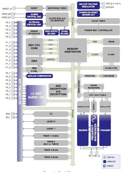 Texas Instruments SensorTag block diagram Texas Instruments 的 SensorTag 的功能框图