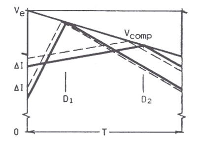 Texas Instruments slope compensation reduces current error Image of Texas Instruments slope compensation reduces current error