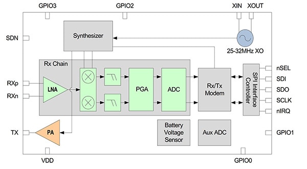 Si4455 from Silicon Labs Diagram of Si4455 from Silicon Labs
