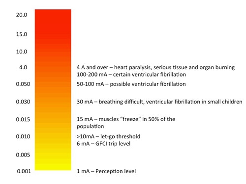 Leakage current effects on the human body Image of leakage current effects on the human body