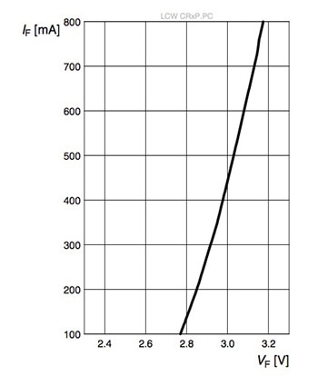 Forward voltage against forward current Image of forward voltage against forward current