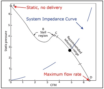 Typical fan and impedance curves Image of typical fan and impedance curves