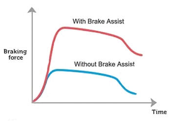 Reaction and braking time with and without Toyota’s Brake Assist Image of reaction and braking time with and without Toyota’s Brake Assist
