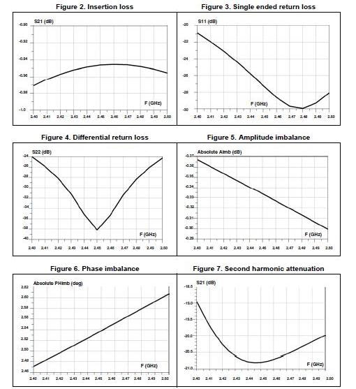STMicroelectronics RF graphs Image of STMicroelectronics RF graphs