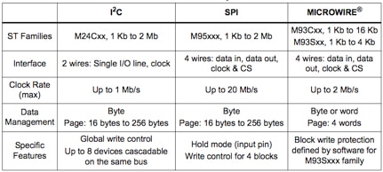 STMicroelectronics Serial Interface EEPROMs M24C/M95/M93C Characteristics of STMicroelectronics Serial Interface EEPROMs M24C/M95/M93C
