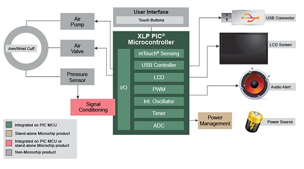 Microchip’s design for blood pressure monitor Image of Microchip’s design for blood pressure monitor